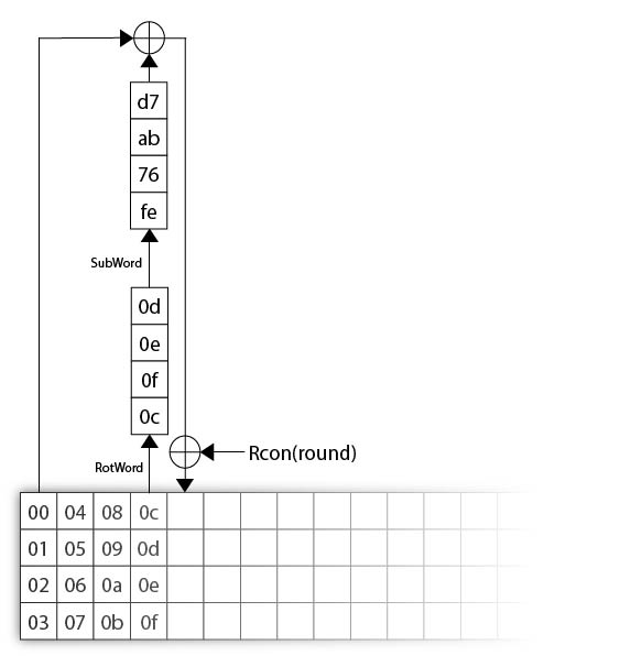 The values of Rcon for different rounds in AES-128