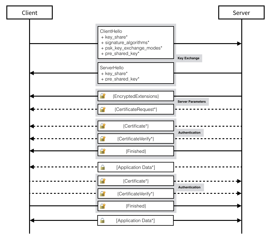 Message Flow for Full TLS Handshake