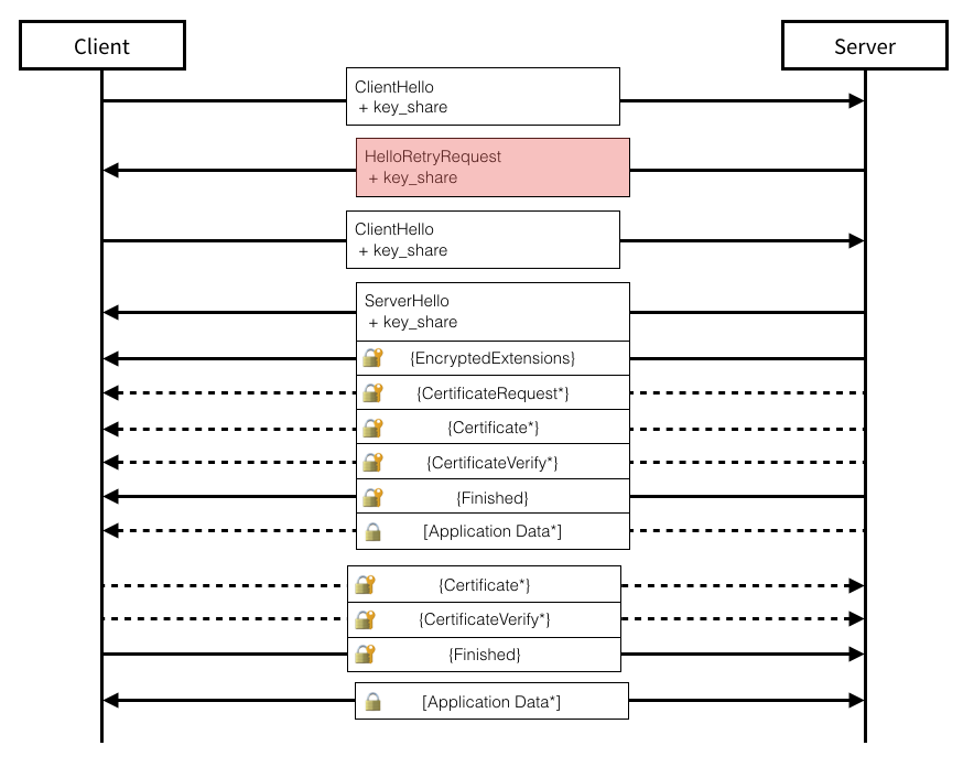 Message Flow for a Full Handshake with Mismatched Parameters