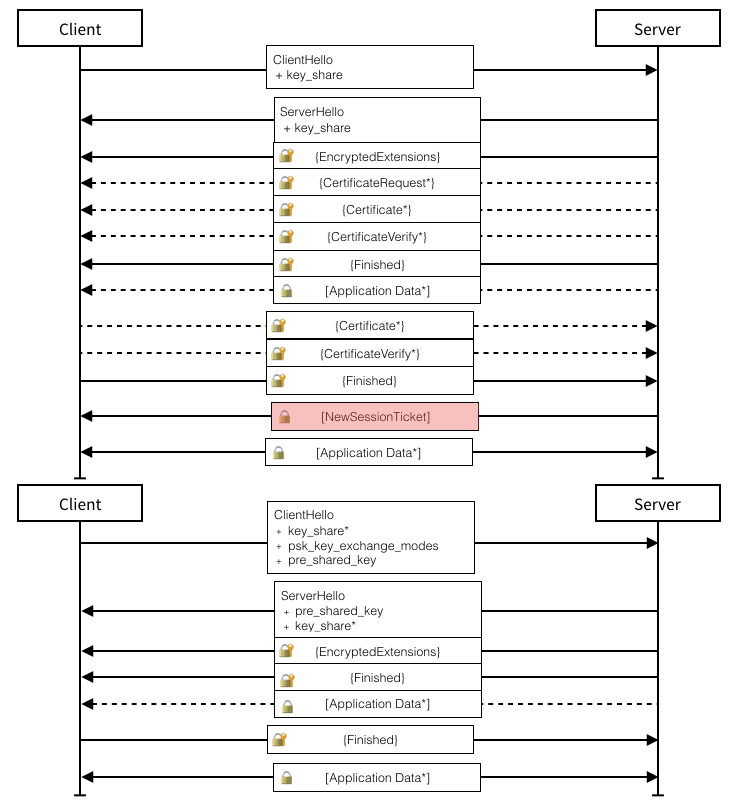 Message Flow for Resumption and PSK