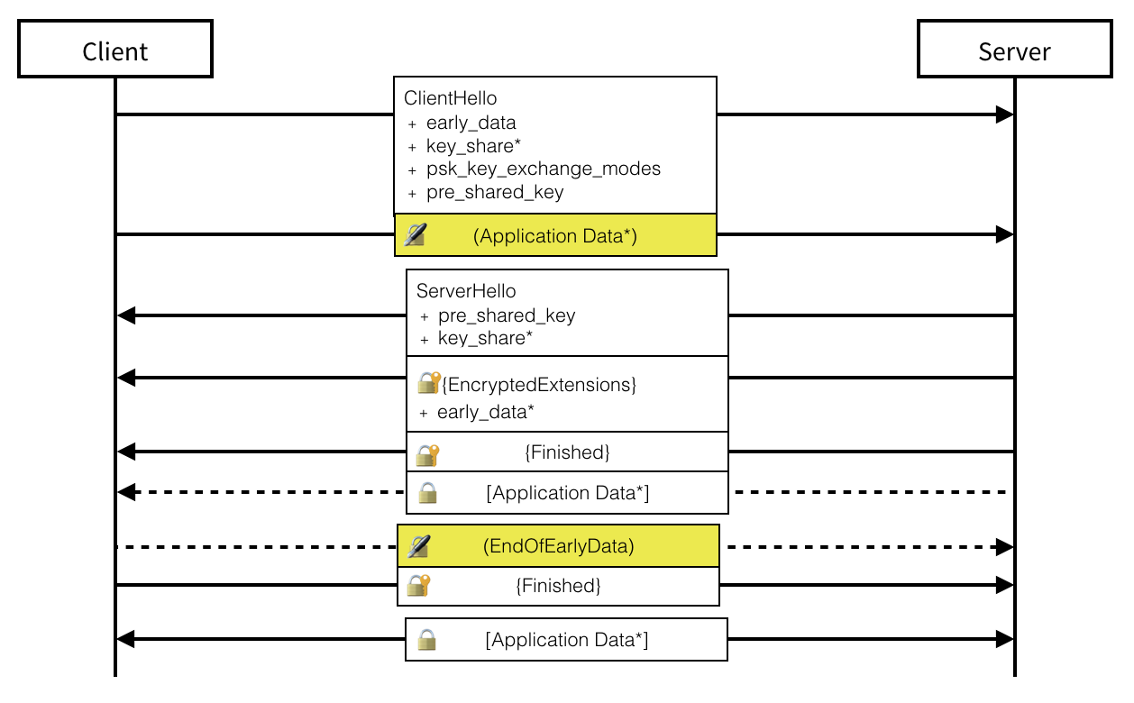 Message Flow for a 0-RTT Handshake