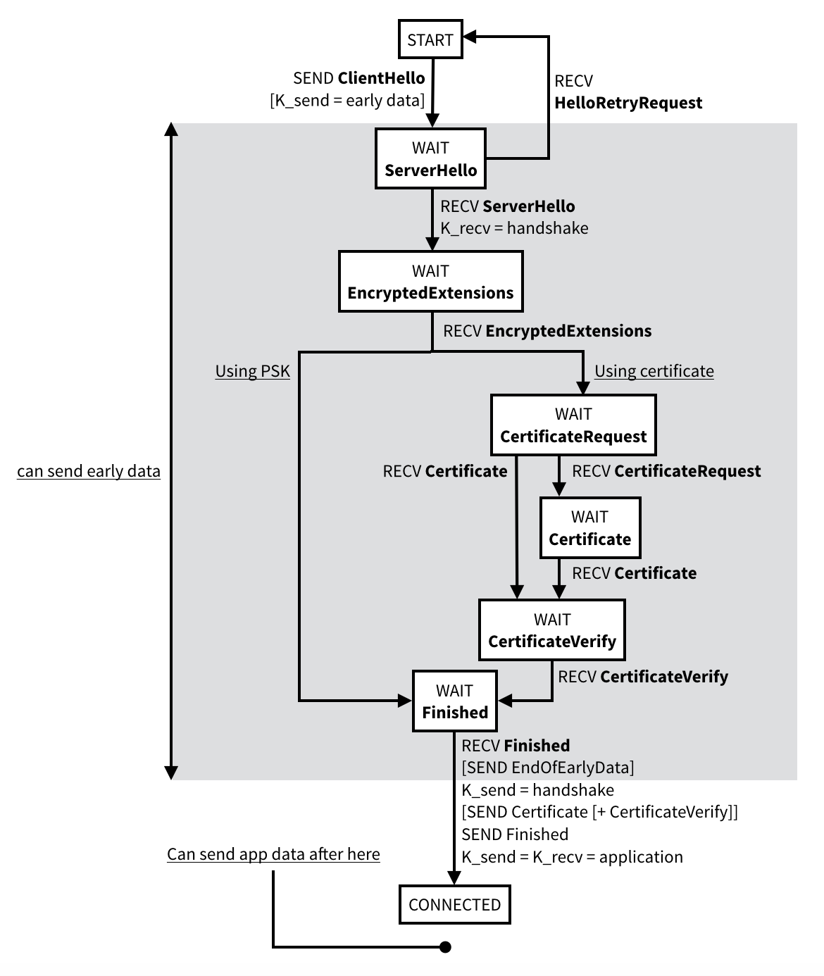 Client State Machine