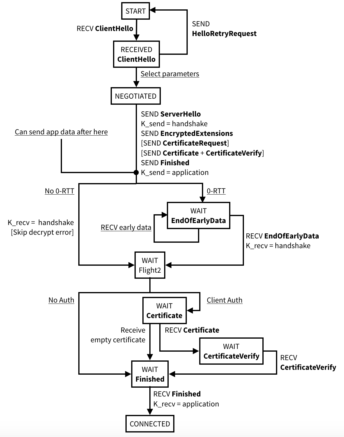 Server State Machine